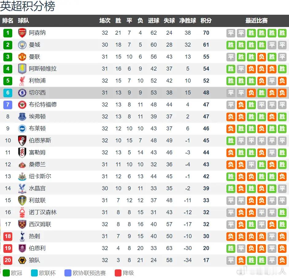 切尔西vs曼城前瞻：争五vs争冠 恩佐停赛 蓝月客场无惧蓝军北京时间4月12日晚