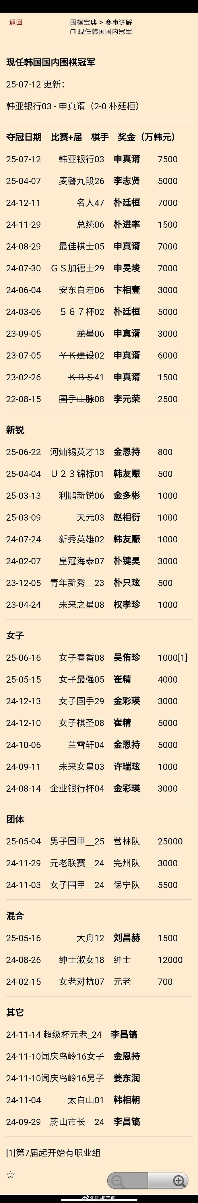 申真谞（2-0 朴廷桓）夺第3届韩亚银行杯冠军 围棋  现任韩国国内冠军更新