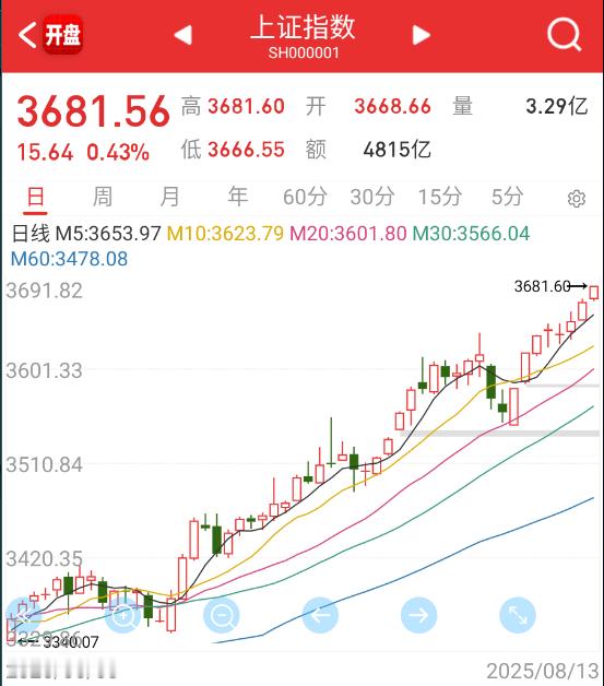 指数今天都想干3700了。。。 ​​​