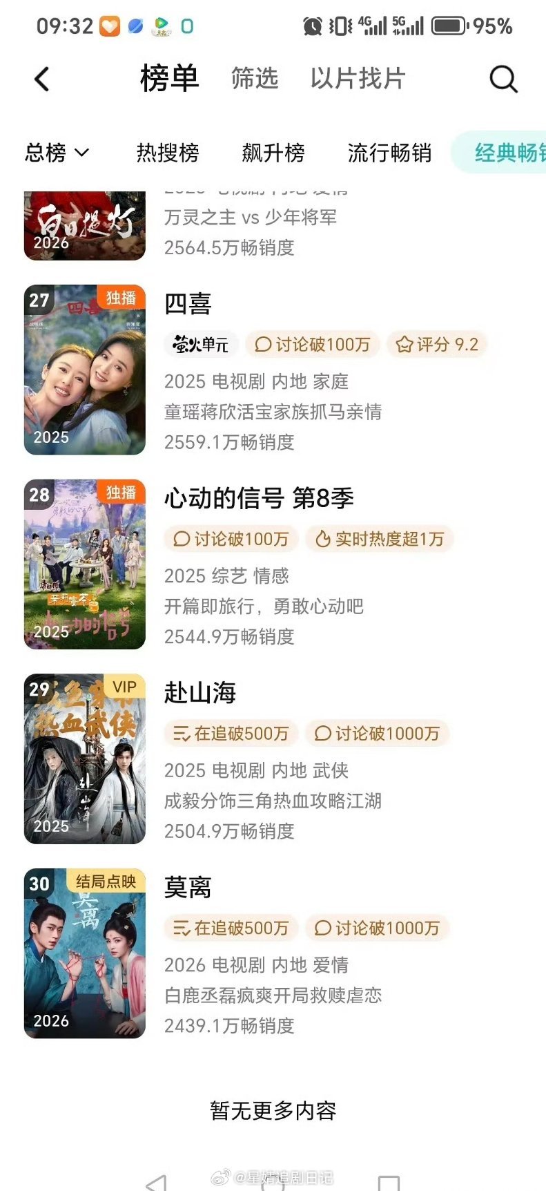 莫离进拉新年榜现在拉新年榜的准入门槛是很低的。但今年还没进的那些剧代表播的更烂了