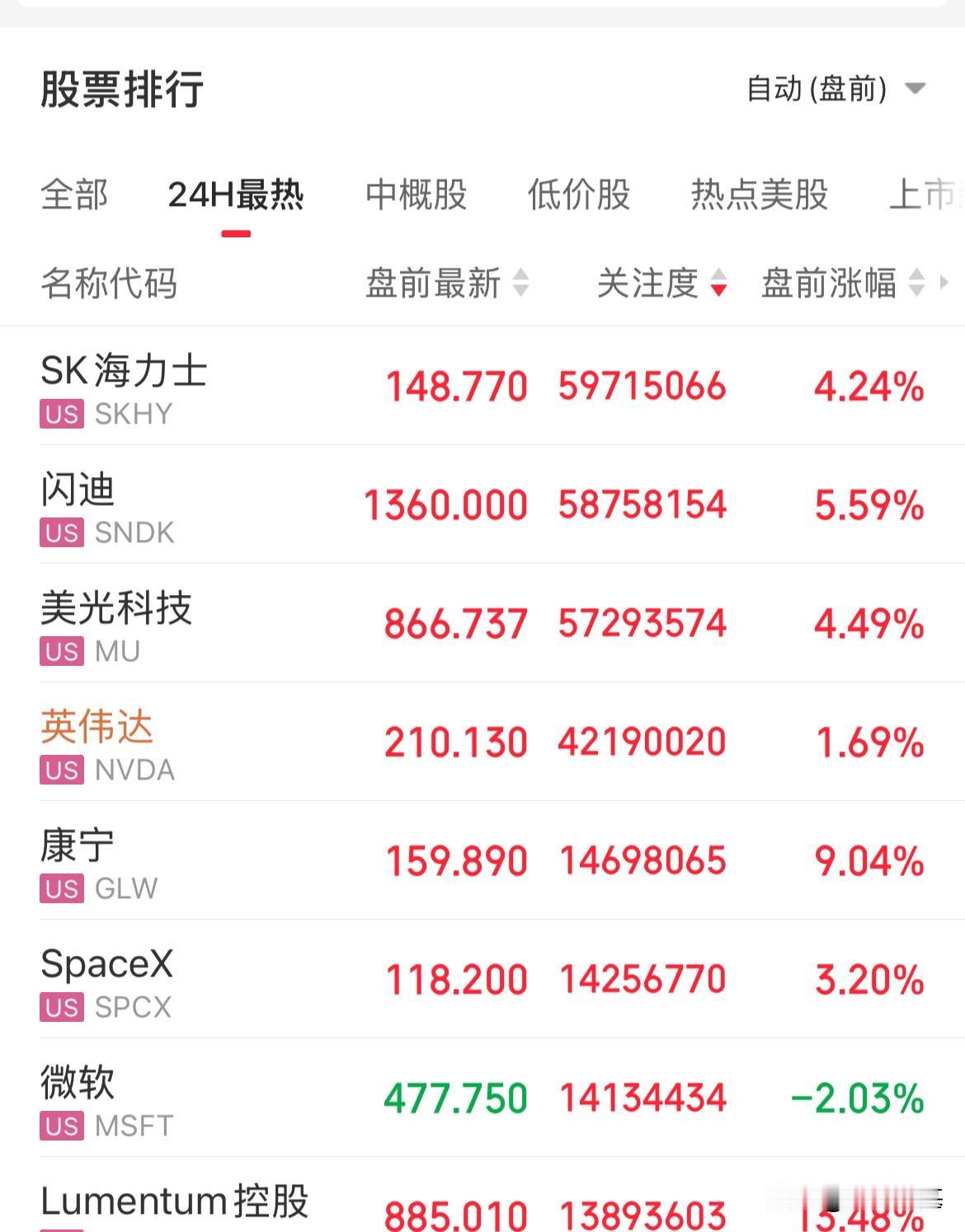 美股盘前光通信概念大涨！康宁大涨8%，Lumentum控股大涨13%，存储芯片概