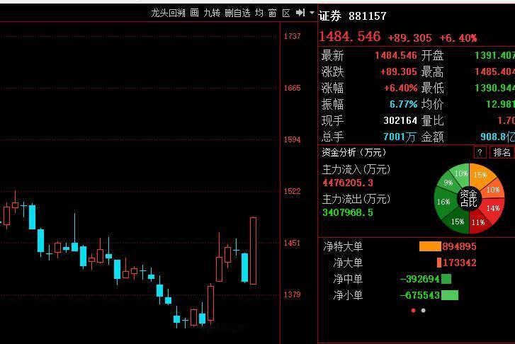 券商反转基本成功！

最终券商收盘价1484点，离反转点1487仅差3个点位；