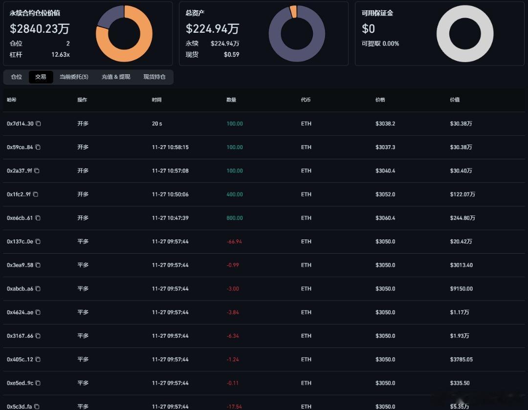 搞不懂麻吉的开单逻辑，姨太价格涨他不断加仓，跌他还在不断的加，总仓位已经到了75