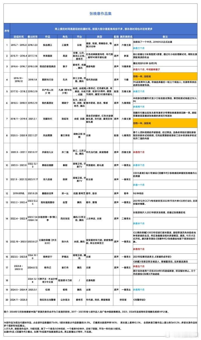 张晚意成绩科普：入行九年，除配音作品外，19部戏里除了一个角色5分钟戏份，一个客