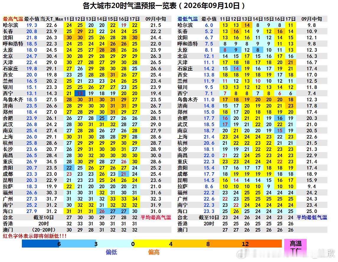 【气温】今天高温缩减，为下半年以来高温最少的一天，国家级气象站只有新疆吐鲁番东坎