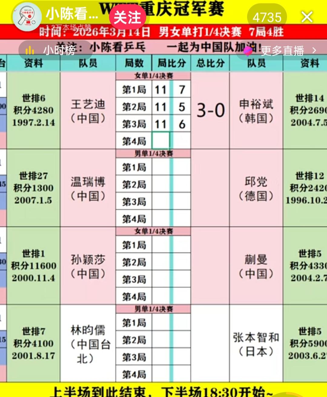 800斤牛力的王艺迪4:3险胜申裕斌，闯入乒球重庆冠军赛女单四强，将和孙颖莎和蒯