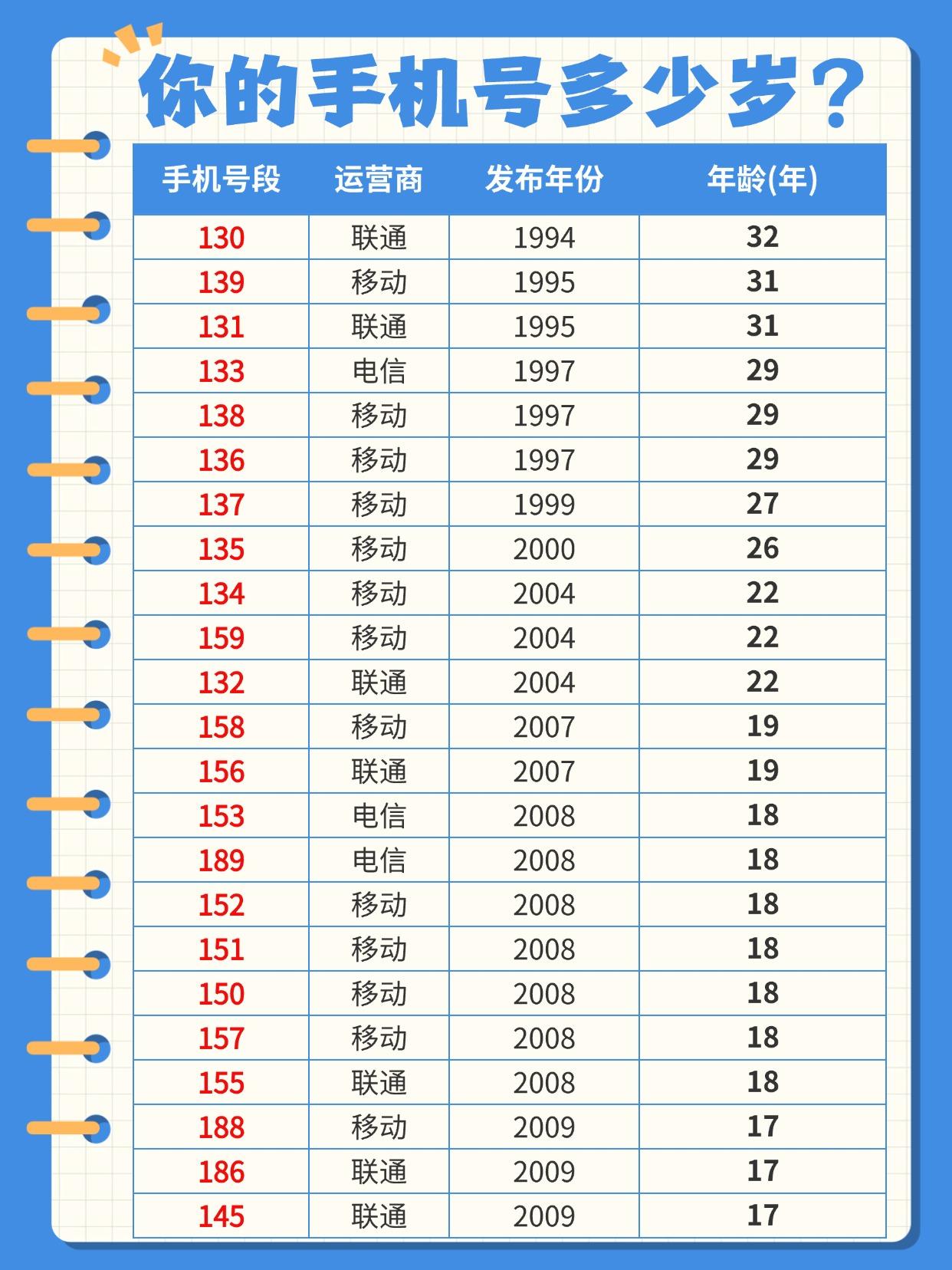 你的手机号多少岁了？139开头已经31岁了！
139开头的手机号居然比我还大5岁
