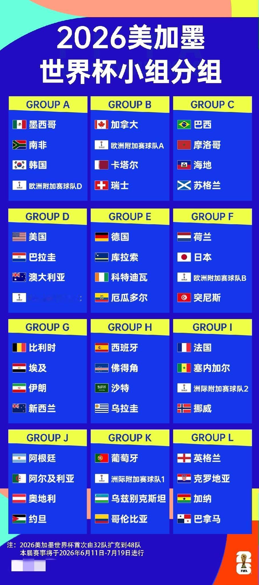 2026美加墨世界杯分组出炉：法国挪威造死亡之组   葡萄牙碰哥伦比亚！西班牙碰