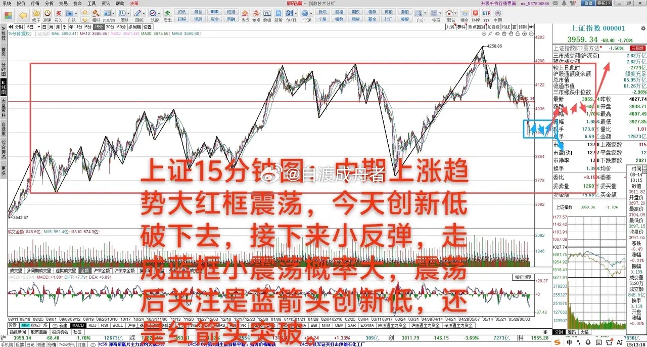 破位跌破4000点，弱势震荡后下跌       6月8日 大A下跌1.7%，中期