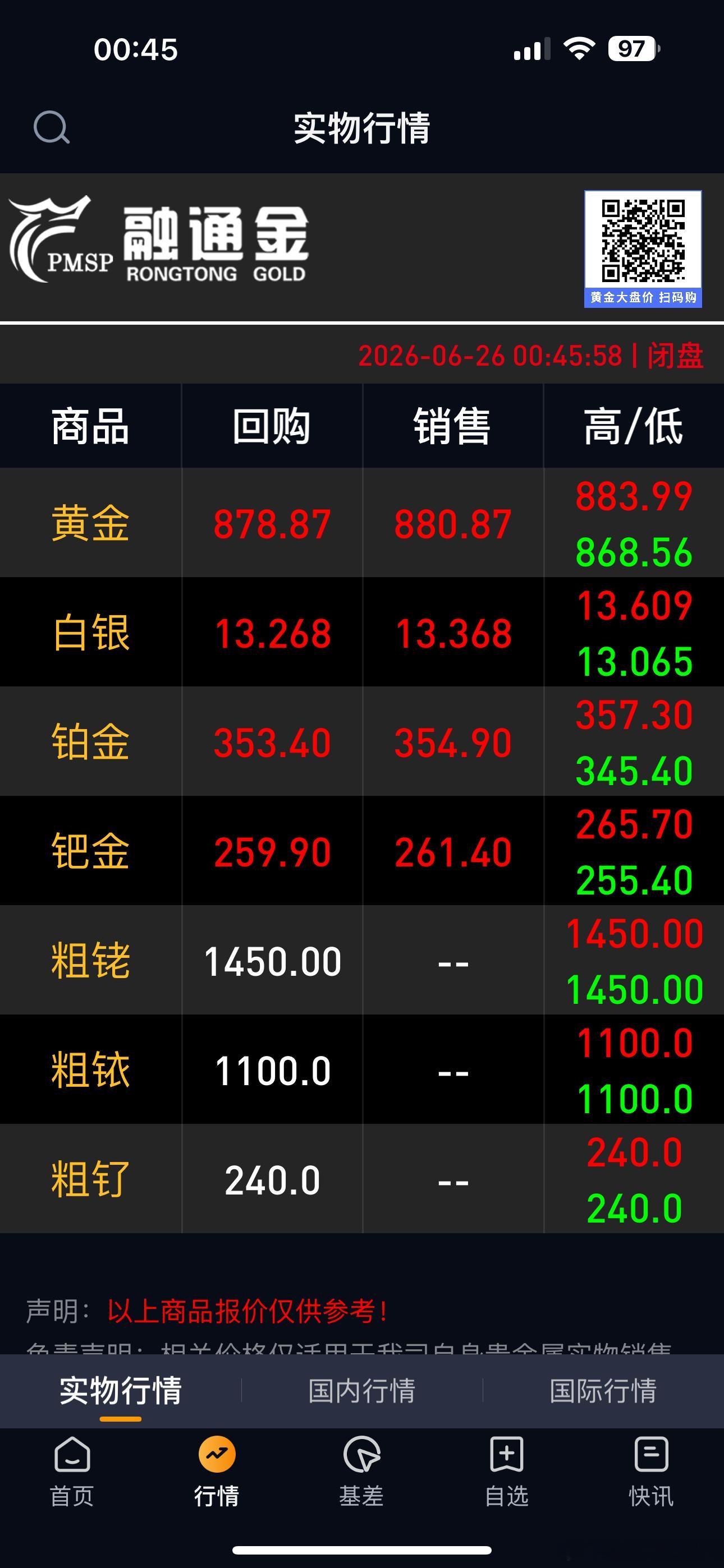 金价已经跌破900，现在878，感觉想买饰金的可以冲一波了… 