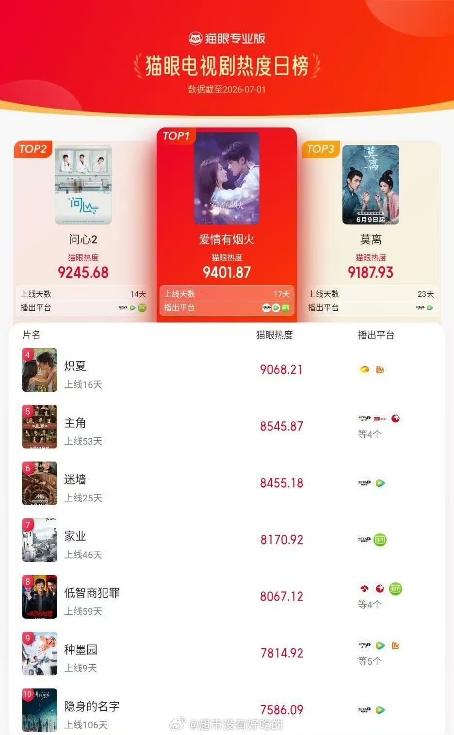 檀健次姿势好放得开恭喜檀健次《爱情有烟火》灯塔正片播放量连续两次日冠，猫眼电视剧