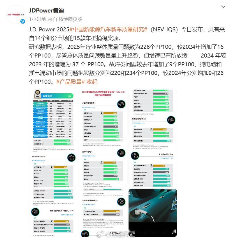 继上次J.D. Power 君迪的中国新能源汽车产品魅力指数排行之后，它的新车质