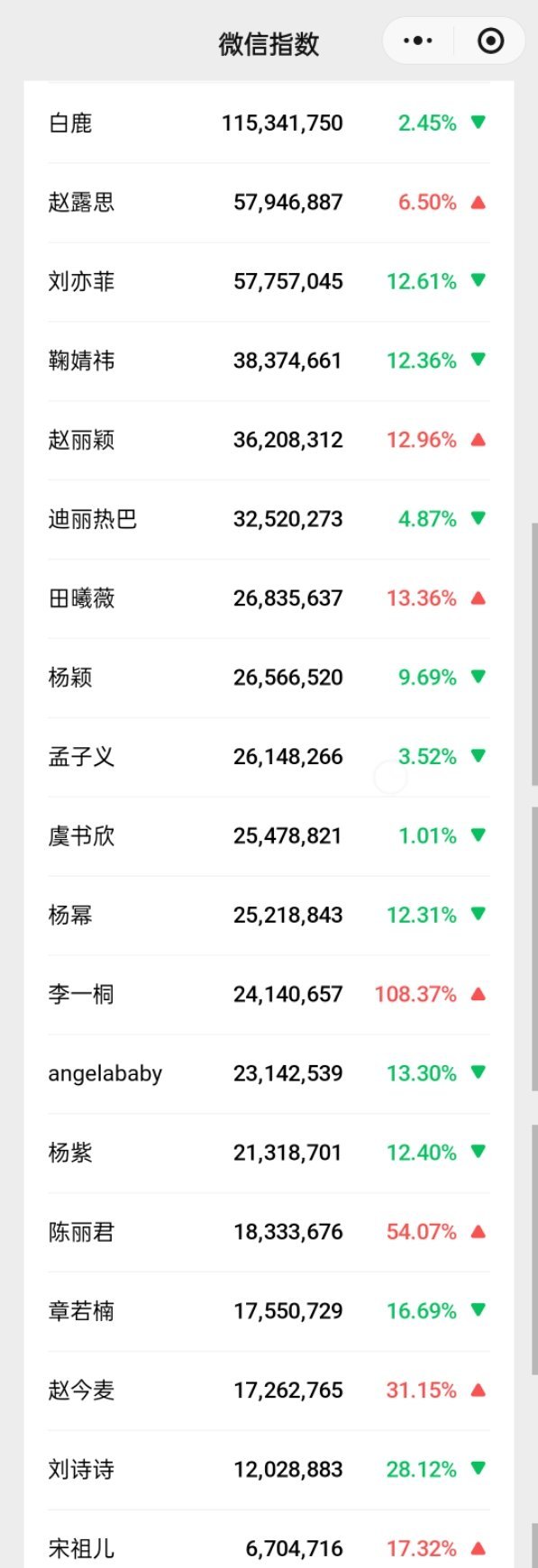 内娱女明星微指统计一览 