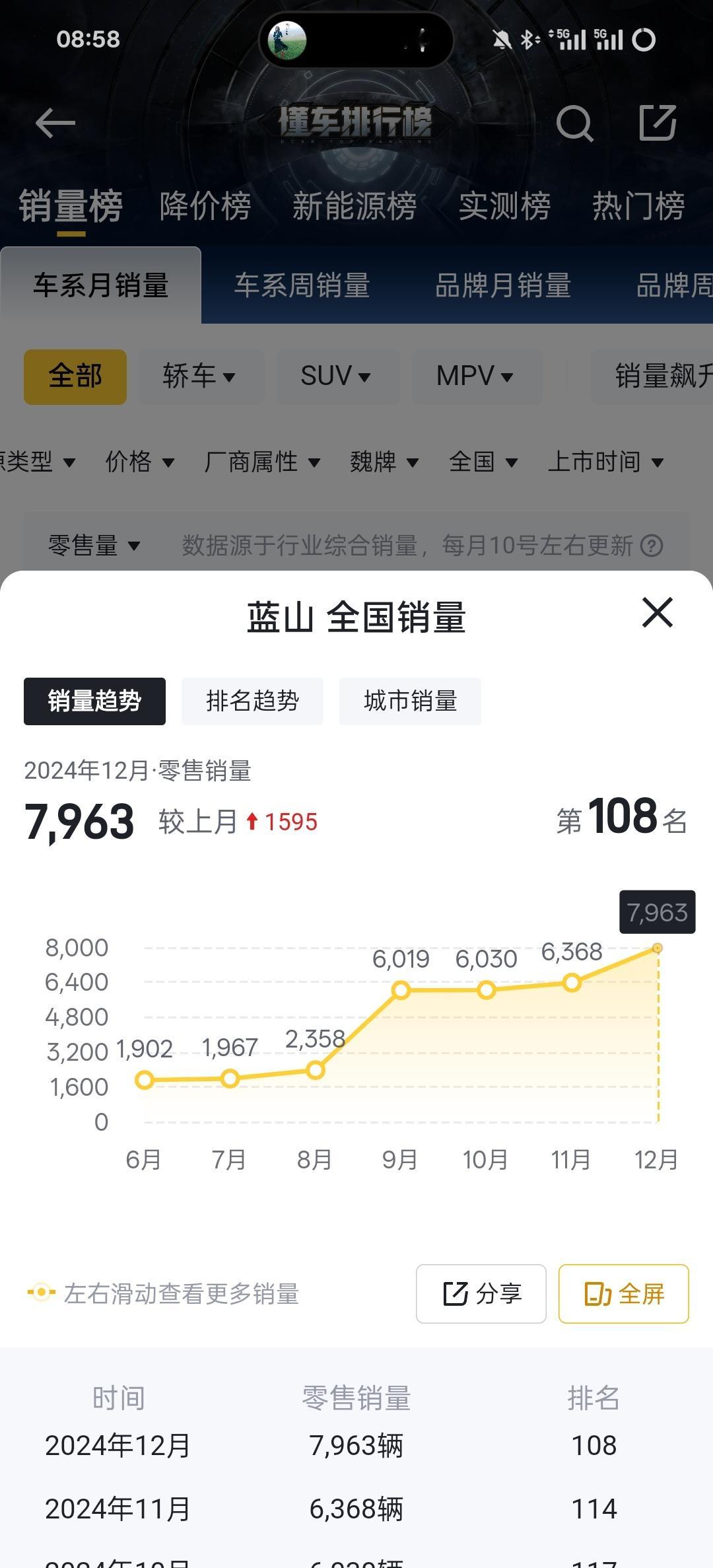 蓝山从 KOC 到粉丝追着理想 L8打了几个月，目前就 11 月上半个月打过了完