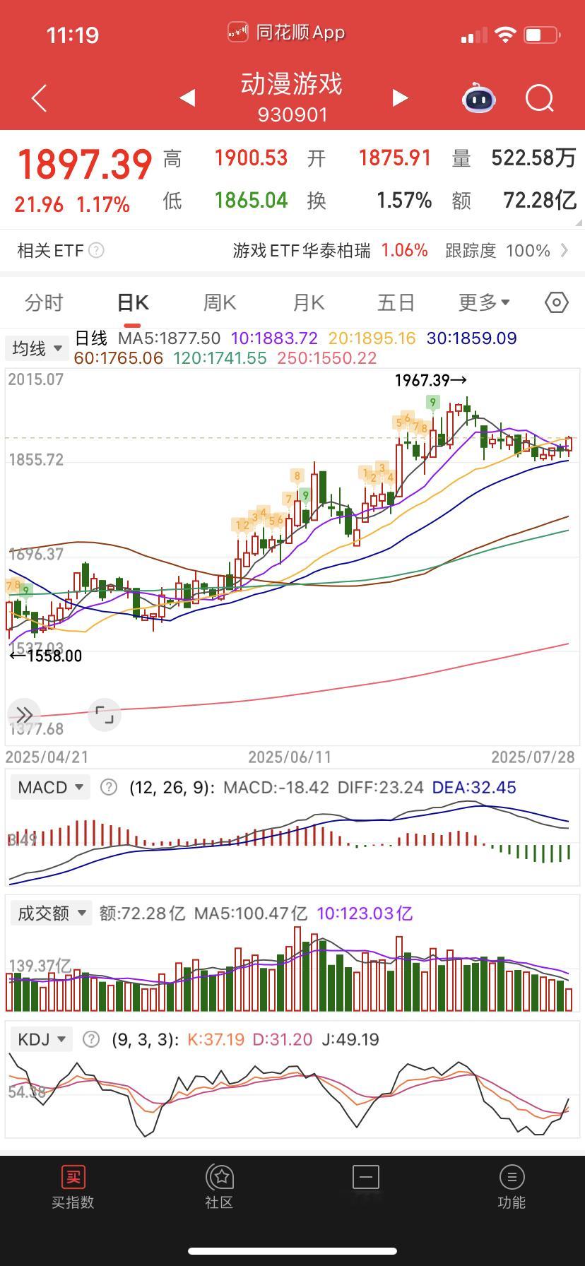 动漫游戏如果能站稳均线上方可以再做。 ​​​