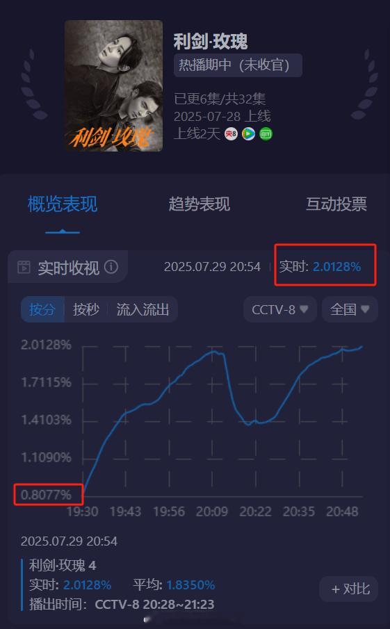 《利剑玫瑰》酷云收视率峰值破2啦今天一路从0.7爬上来的太励志了[打call][