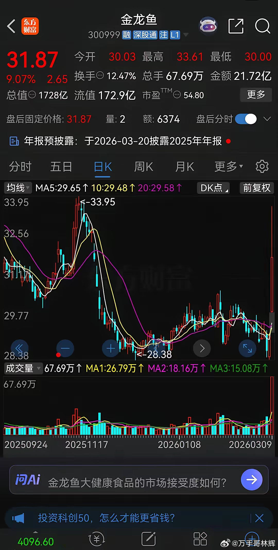 铁树开花了，金龙鱼盘中大涨超过15%。做梦都没有想到，跌了5年，市值1700多亿