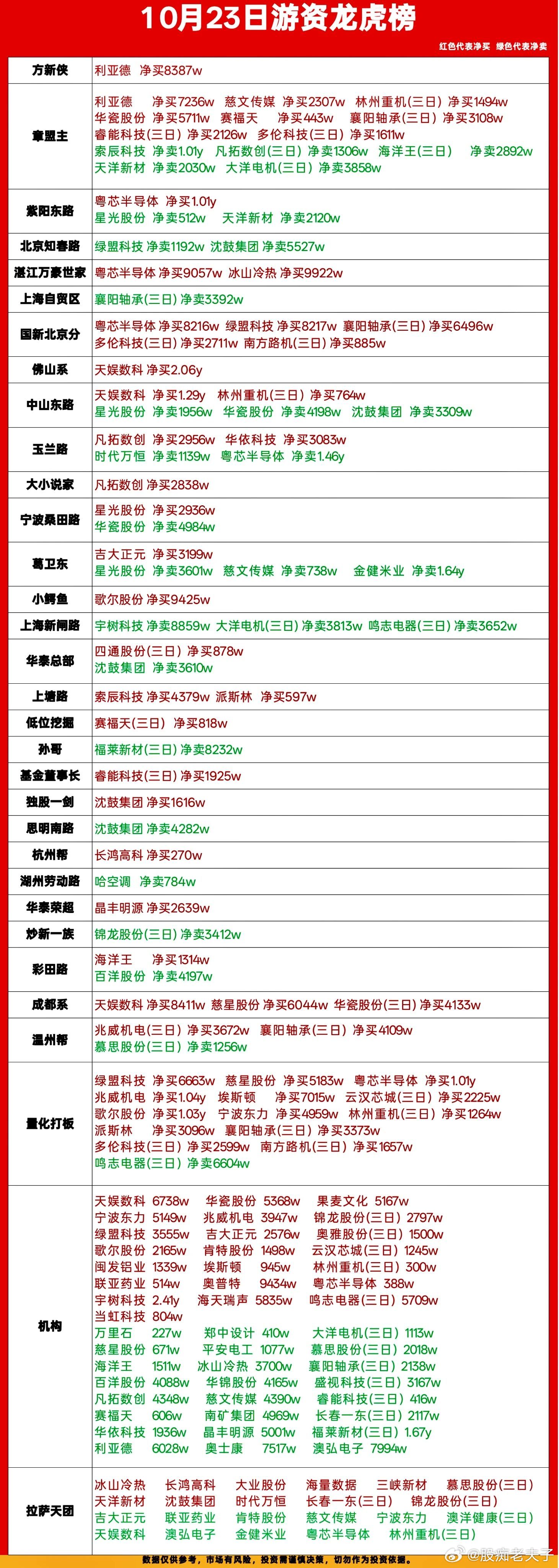 10月23日游资龙虎榜复盘｜主线切换，资金抱团新方向🔥今日龙虎榜席位分化明显，