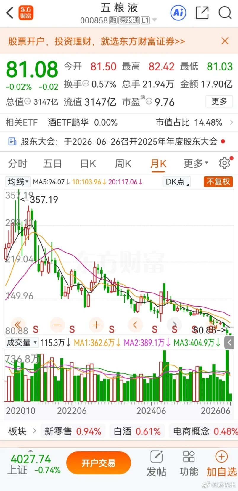 五粮液icon五粮液从30多元涨到300多元，用了10年时间，但从300多元跌到