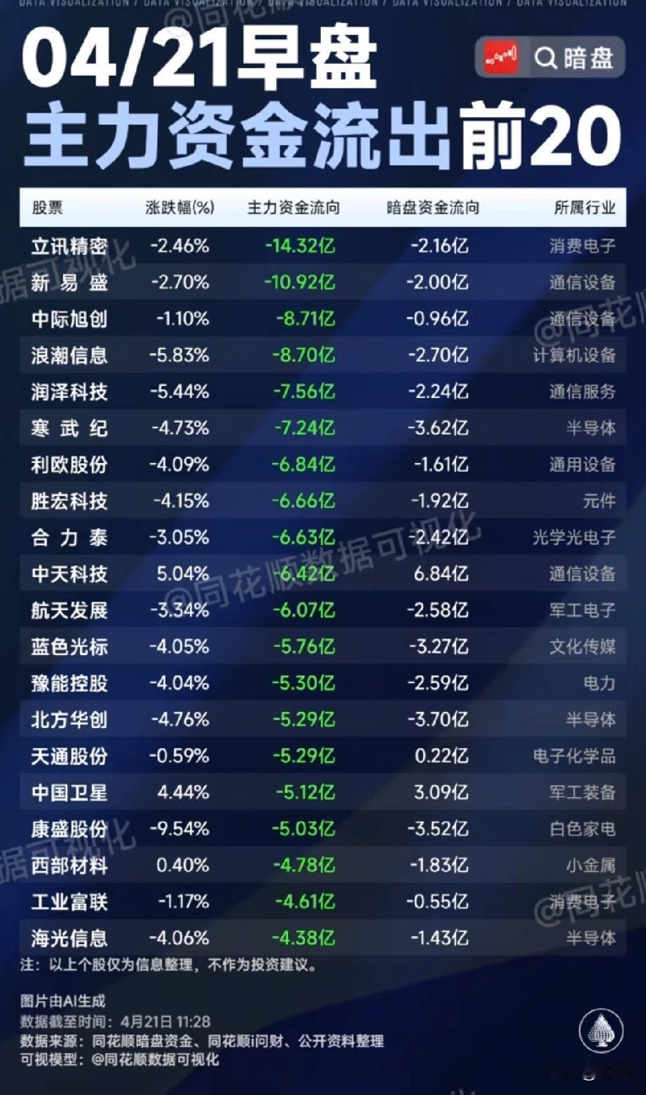 4月21日早盘主力资金流出前20榜单梳理！
 
今日早盘整体呈现前期热门赛道集体