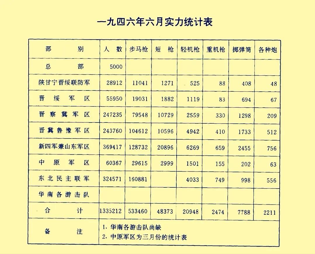 为什么是新四军的兵力最多？

其实，新四军刚成立的时候，根本不是什么大部队。19