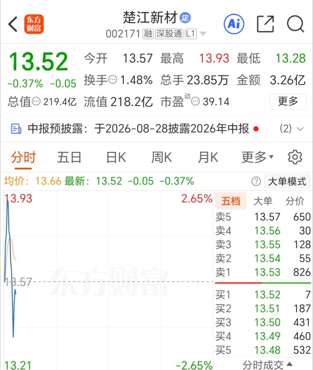 楚江新材 注意撤   不要被耗住了   准备开新仓！ 