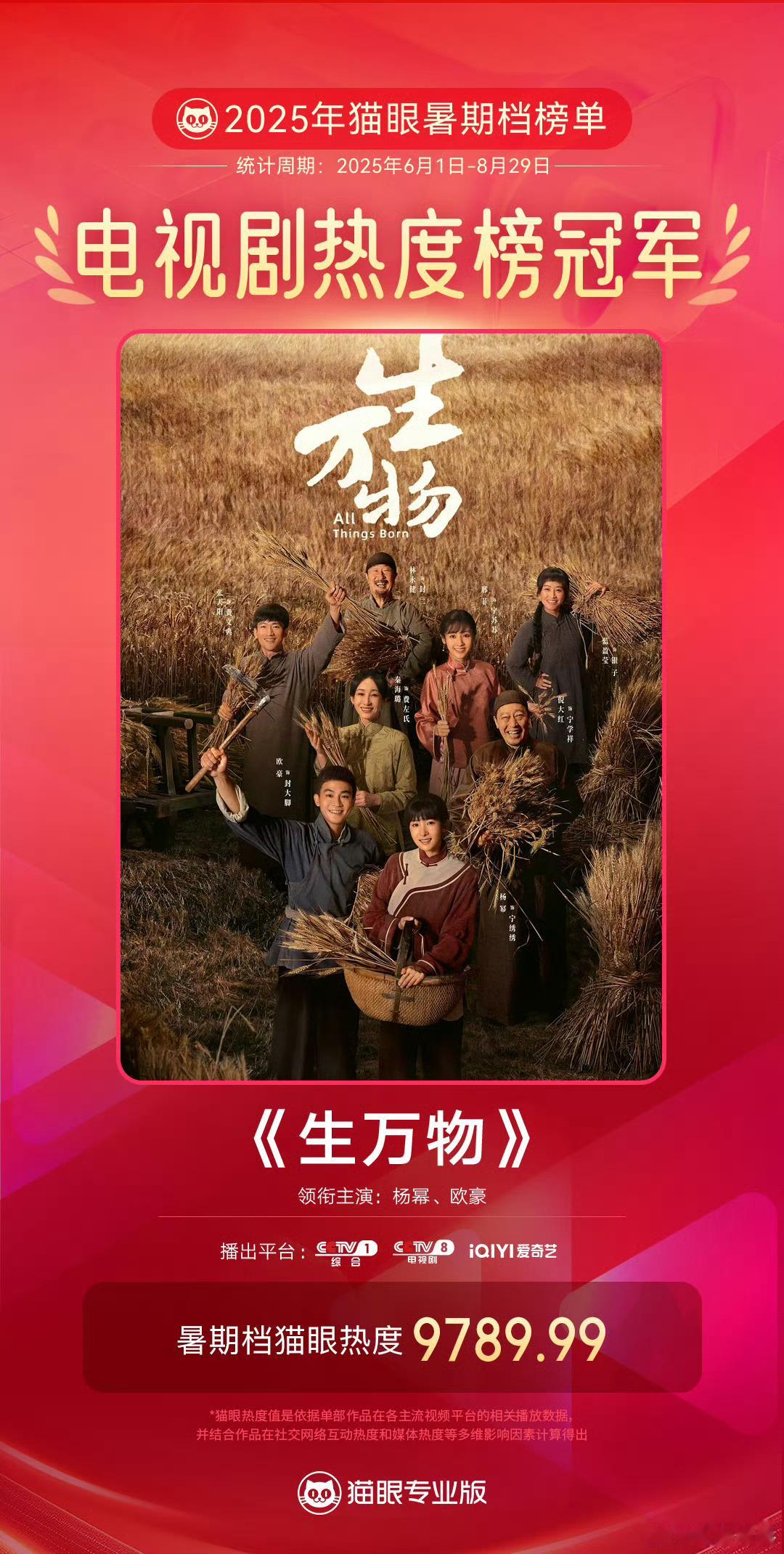 恭喜生万物拿下猫眼暑期档电视剧热度榜冠军[努力]俺们生万物要第一！就要第一！只要