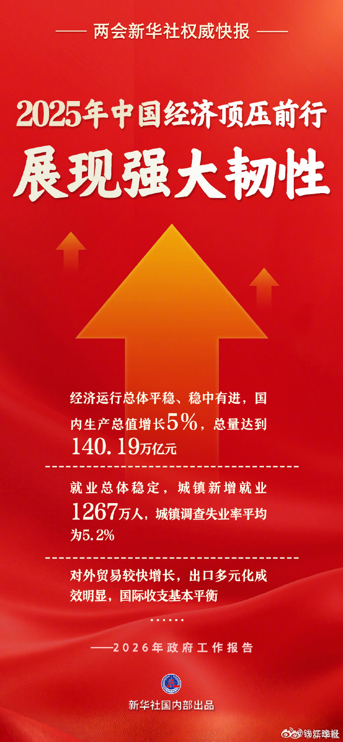 #我国经济顶压前行展现强大韧性##2025年GDP实现增长5%#两会新华社快讯：