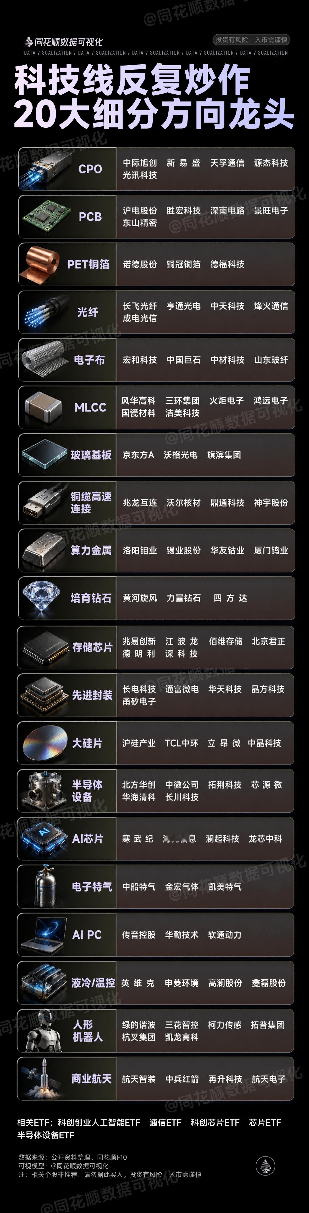 【科技线反复炒作，20大细分方向龙头（同花顺）】 