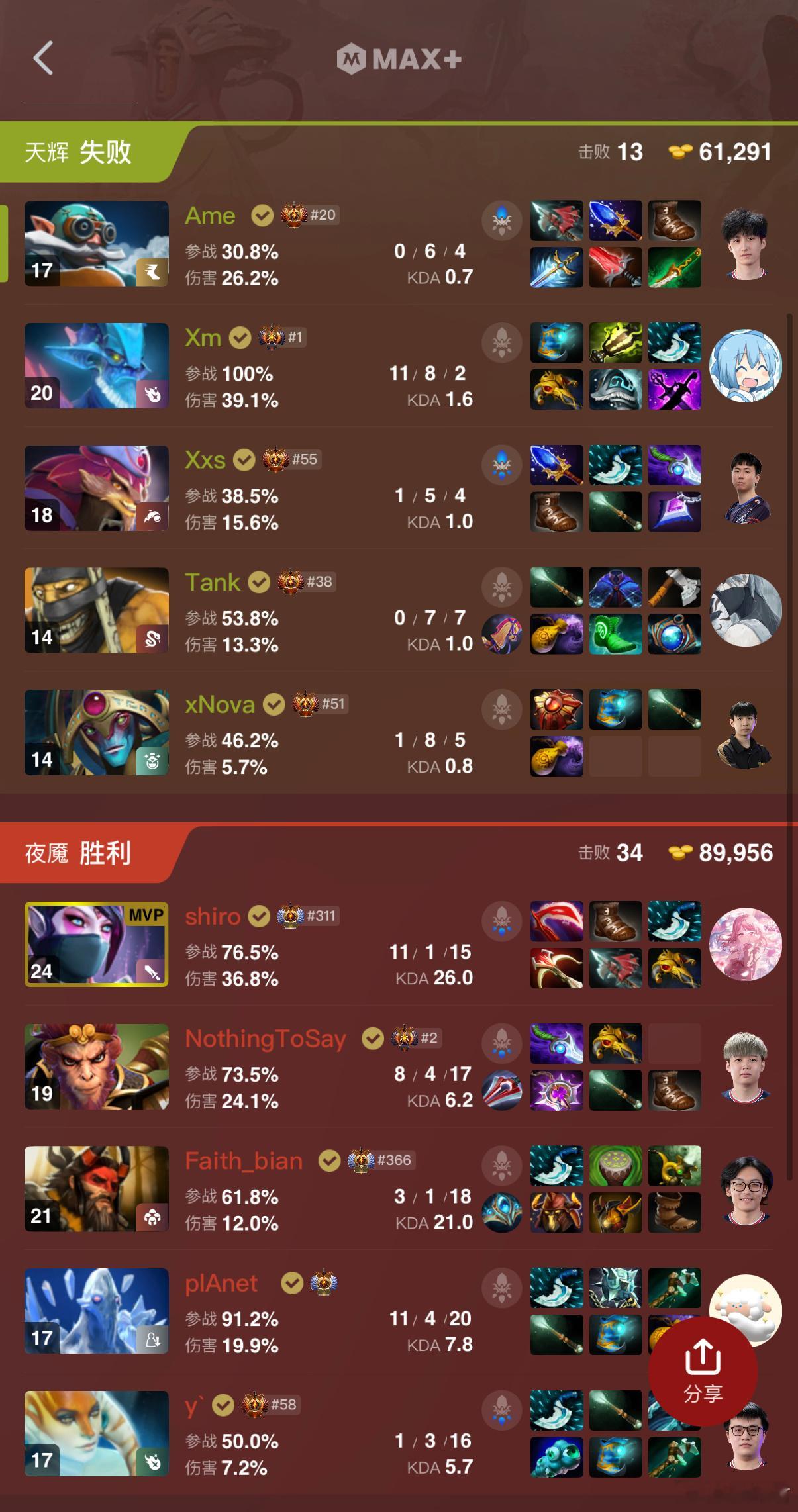 战车2比0淘汰XG！感觉战车打的比XG好，这次XG第三也不错了，本来以为一轮游的