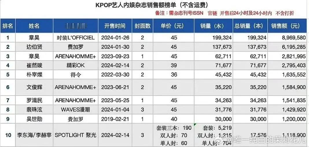 kpop艺人内娱杂志销量榜单🈶，章昊断层第一！🔥🔥🔥 