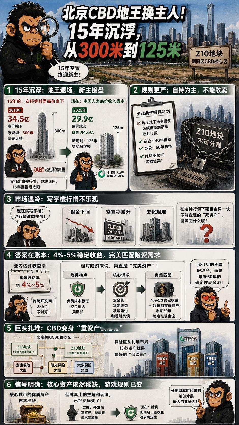 北京朝阳CBD那块整整晒了15年太阳的Z10地块，最近悄无声息地换了新主人。
中
