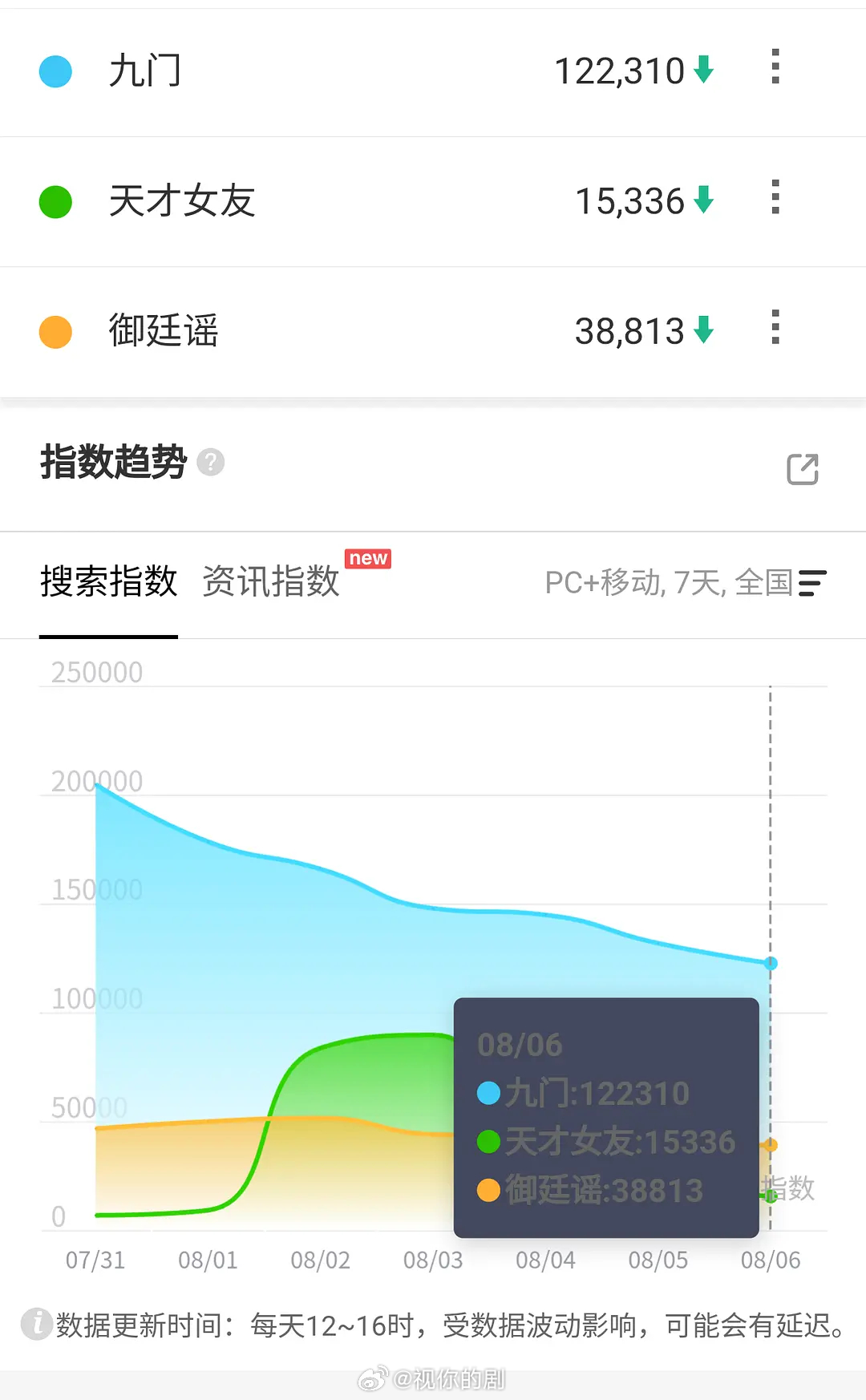 8.6百指人鱼1.39万，这就下降了花开锦绣要播了，百指仍然异常天才女友降到1.