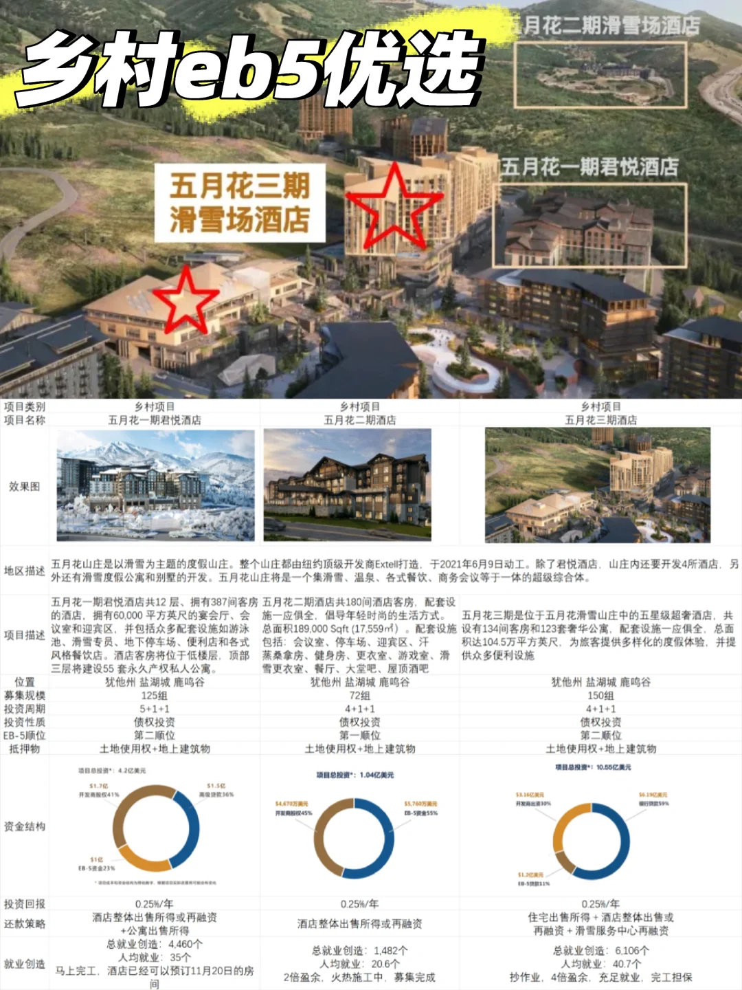 EB-5乡村项目：五月花三期滑雪场酒店