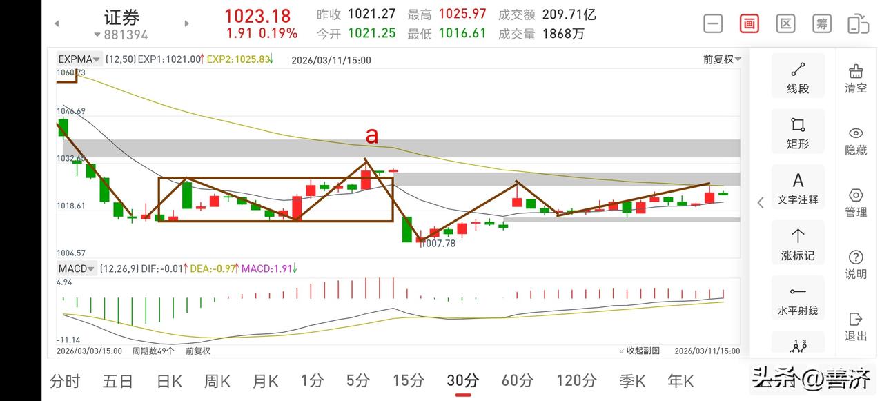 证券板块复盘（2026.3.11）
今天证券板块整体来看，低开震荡上行，走势还不