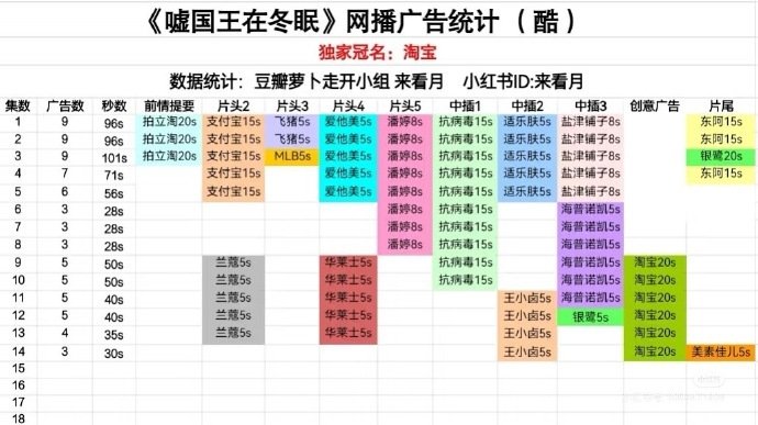 虞书欣新剧又剩3广了 是不是扑了？ ​​​