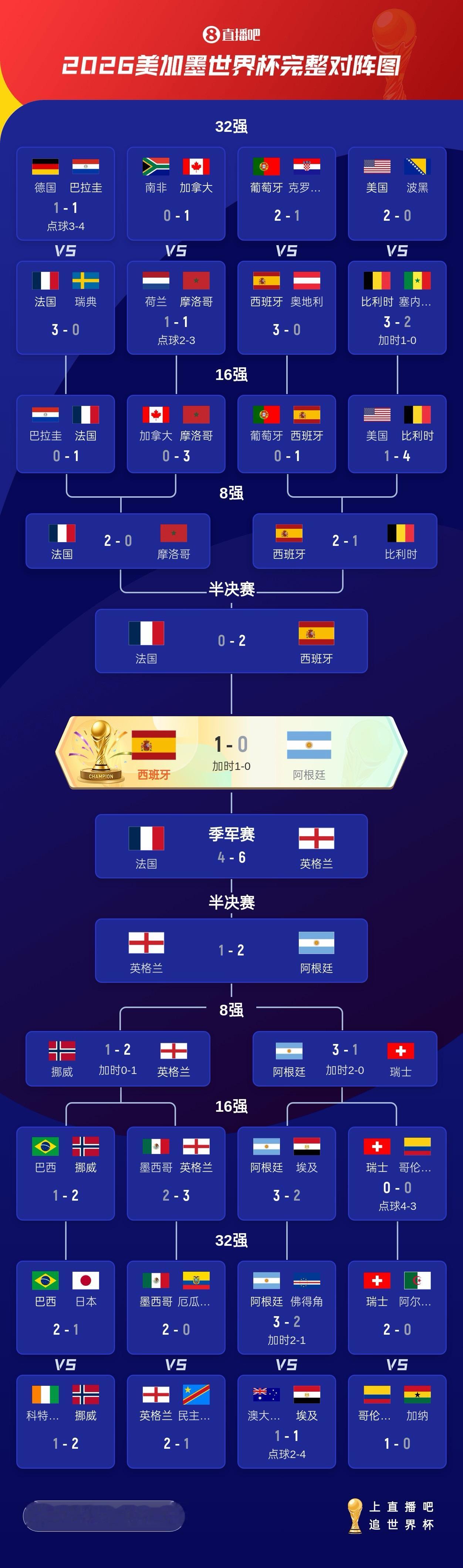 【FIFA官方公布世界杯排名：西阿英法前4 挪威5巴西11葡萄牙13】佛得角世界
