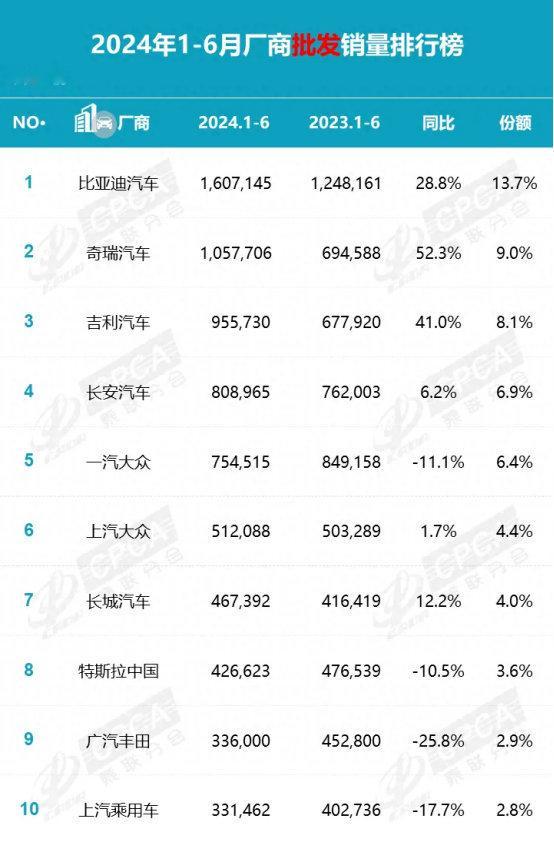 比亚迪车的销量是有目共睹的，在新能源汽车领域绝对是扛把子存在，一直是榜首，在 2
