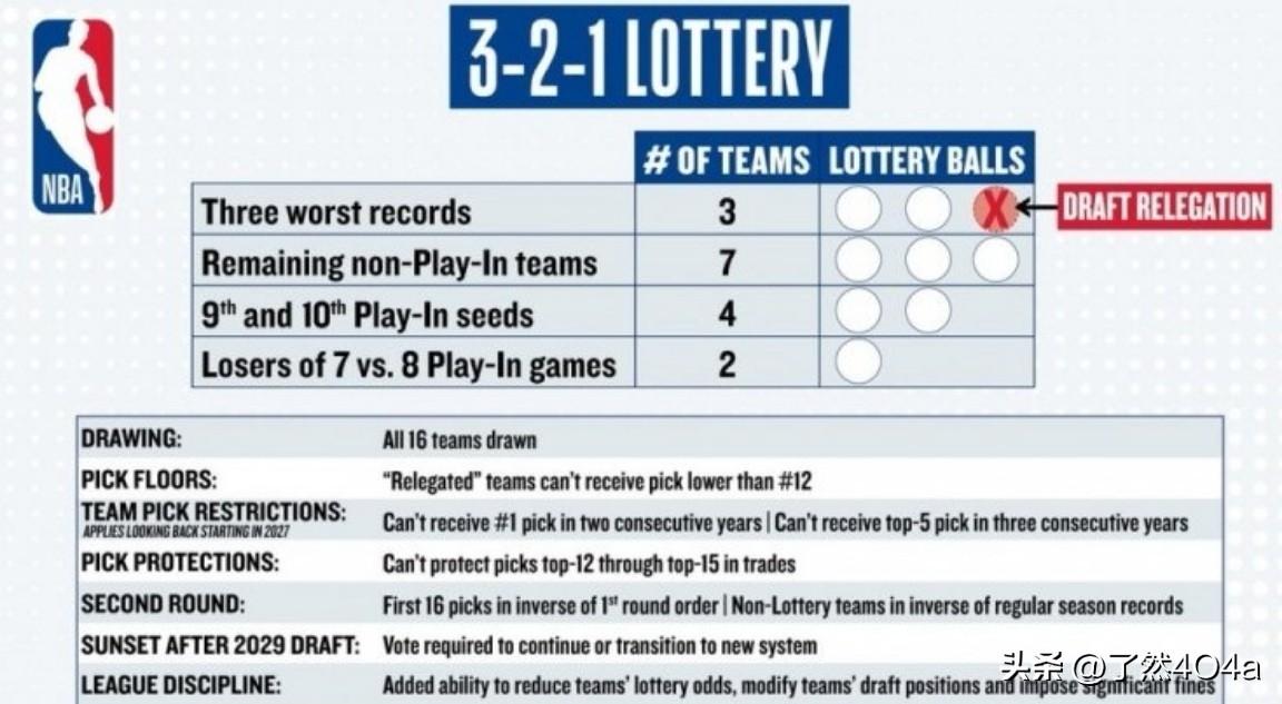 NBA重拳出击，输球“致富”的灰色博弈史将被终结？
北京时间4月29日，NBA官