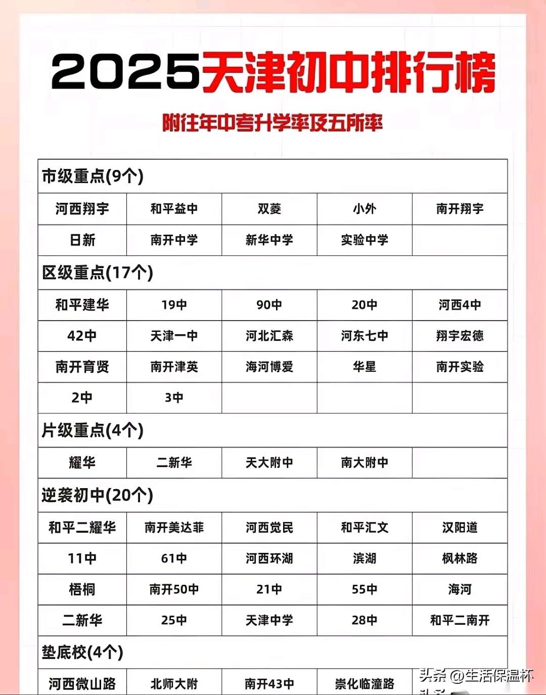 2025天津初中排行榜出炉，河西翔宇、和平益中、双菱、南开翔宇等九所学校为市级重