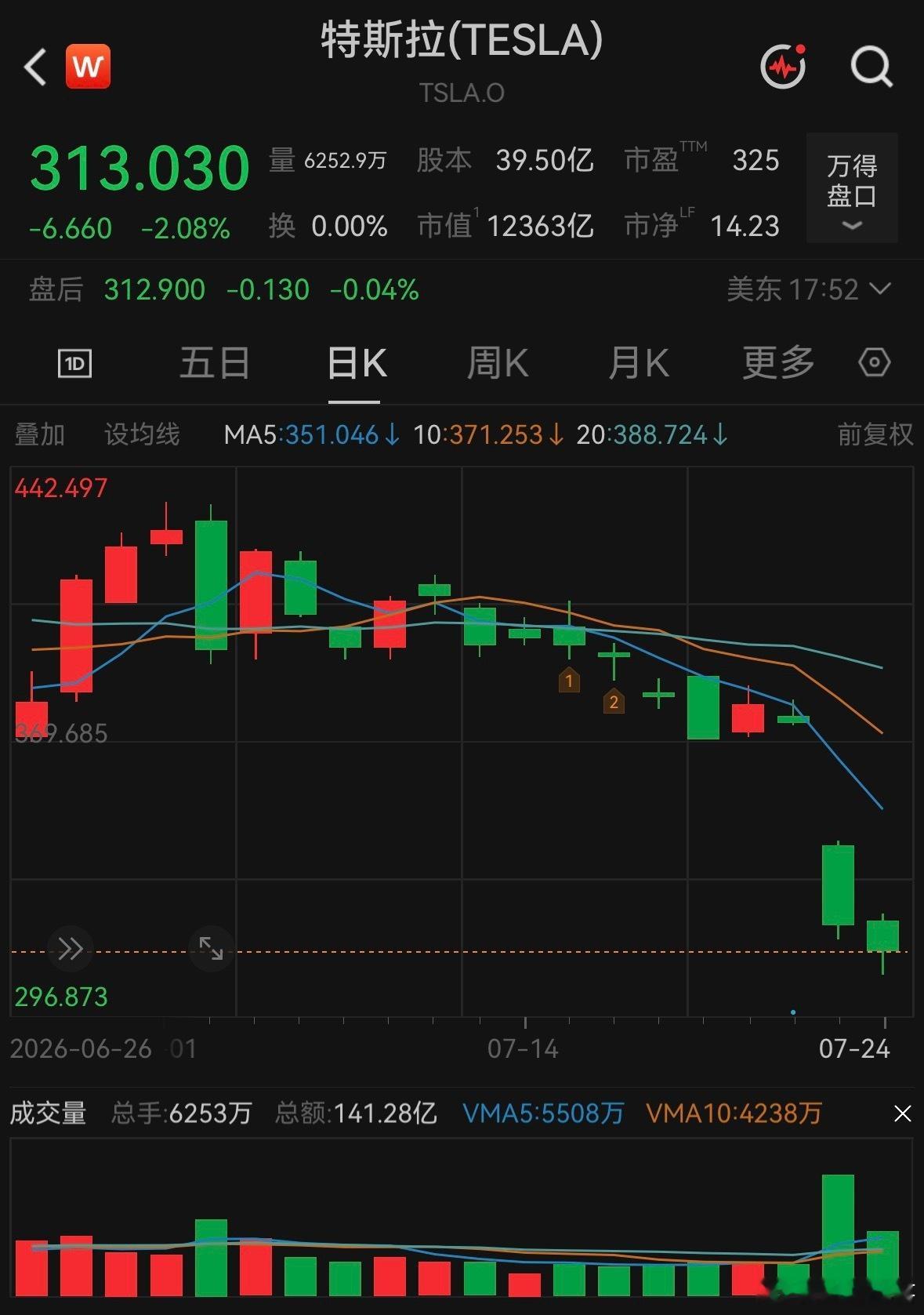 特斯拉跌麻了本周美股科技赛道冰火两重天，大盘指数周线全部收跌，费城半导体指数大跌