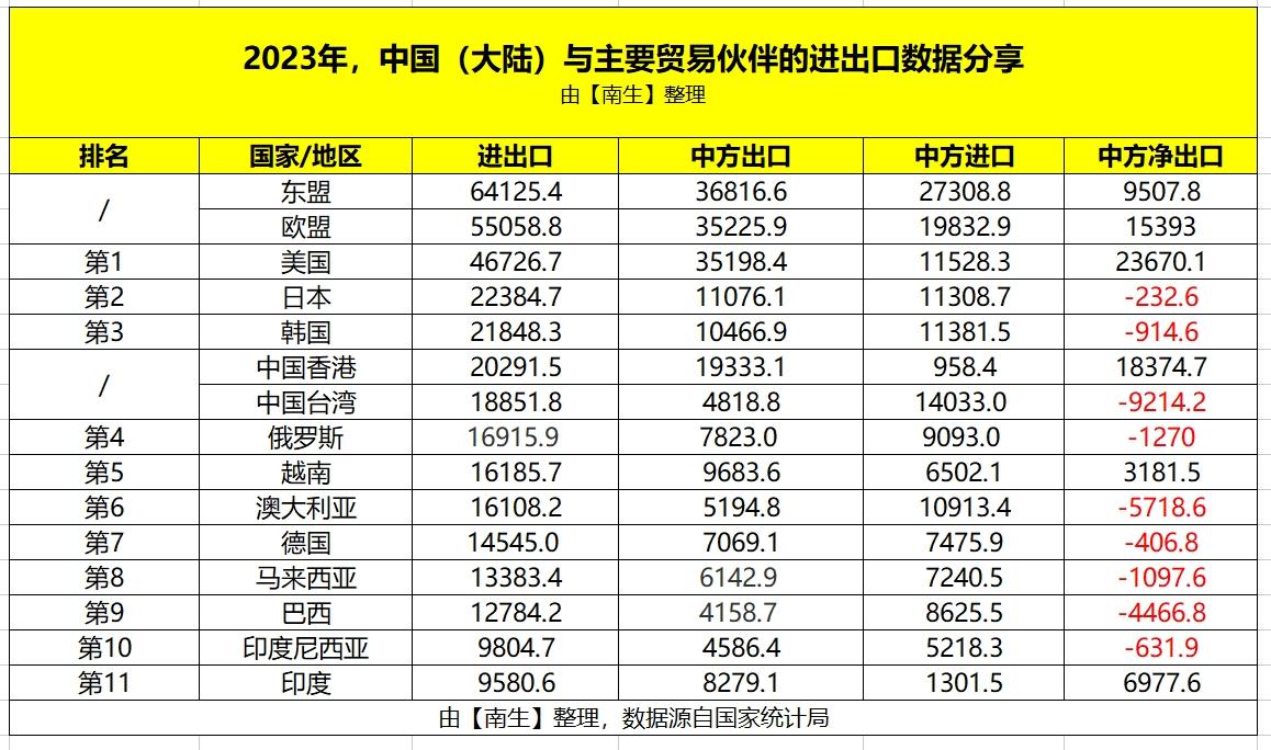 我的天啊！俄专家说：今年中俄两国贸易额可暴涨至5000亿美元。要知道2023年才