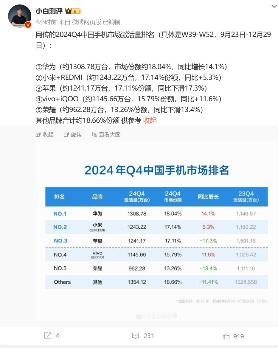 Q4季度排名出来了：①华为，18.04%②小米，17.14%③苹果，17.11%