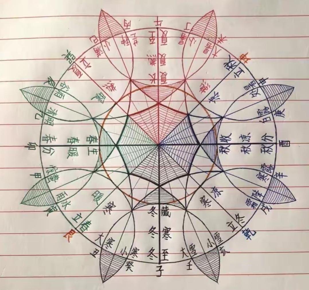 这张图看起来像是个风水罗盘。这是春夏秋冬24节气。佩服古人的智慧。这漂亮吗？是很