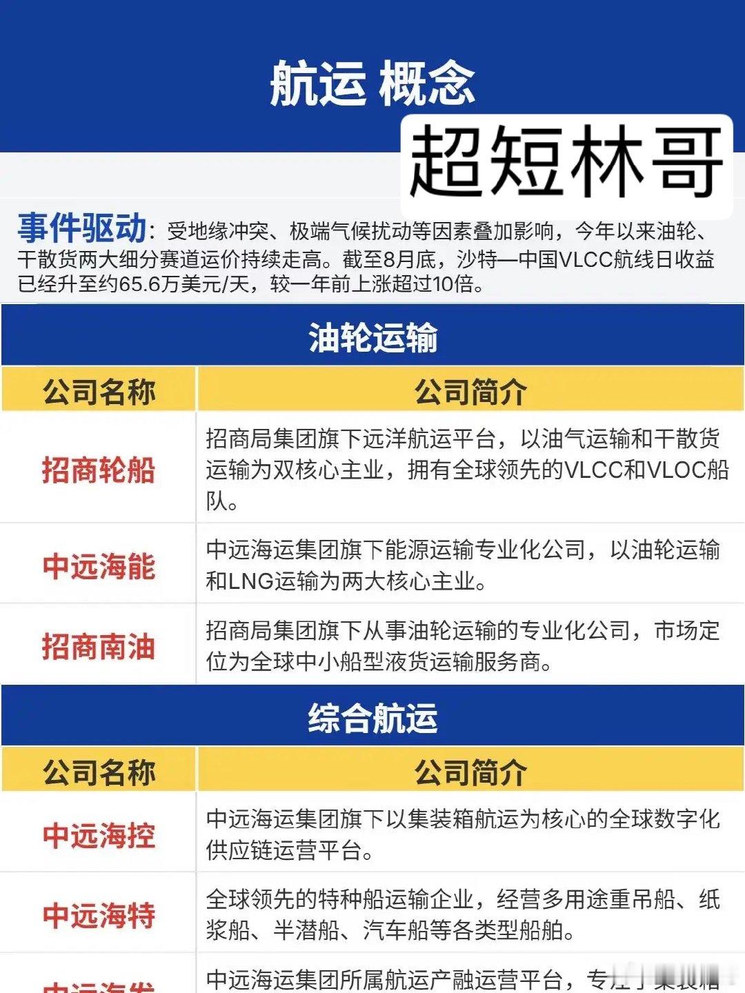 运价大幅飙升！航运赛道迎来催化，新一轮行情要来了吗？大盘来回震荡，多数资金扎堆追