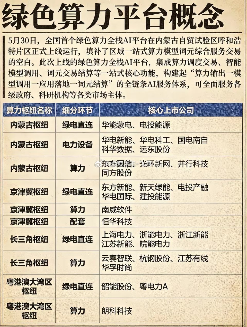 喜报！全国首个绿色算力全栈AI平台正式落地内蒙，行业迎来新变革！平台打通了绿电到