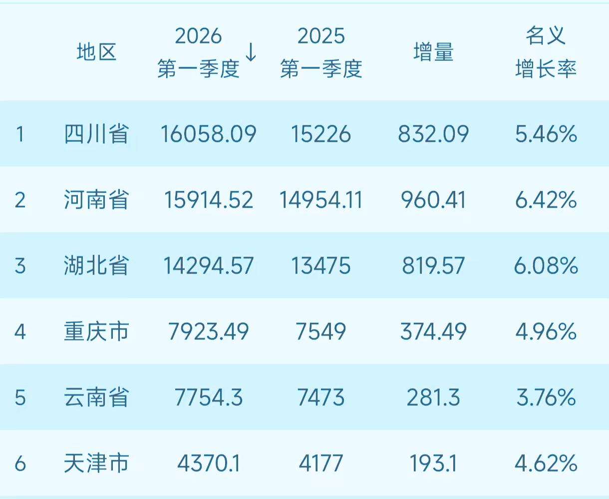 四川省等6个省（市）2026年一季度GDP数据率先出炉：河南紧追四川      