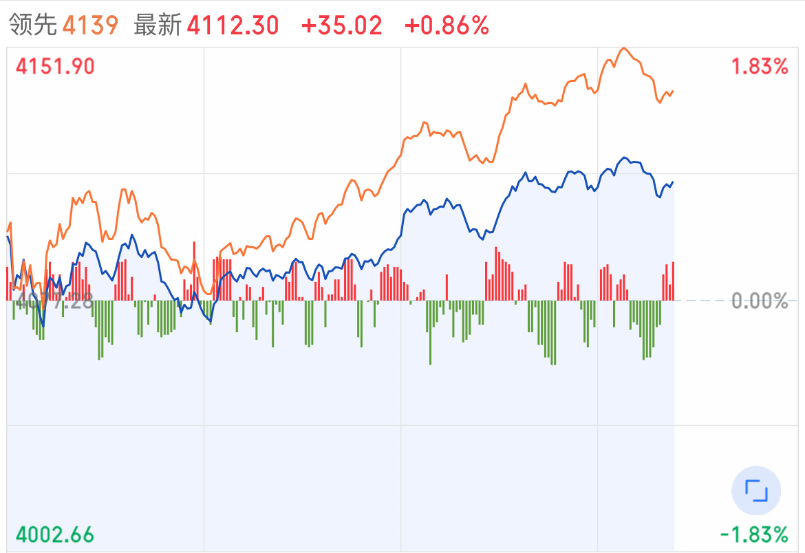 A股大涨原因本轮A股走强并非短期情绪炒作，本质是多重宏观预期共振下的资产重定价：
