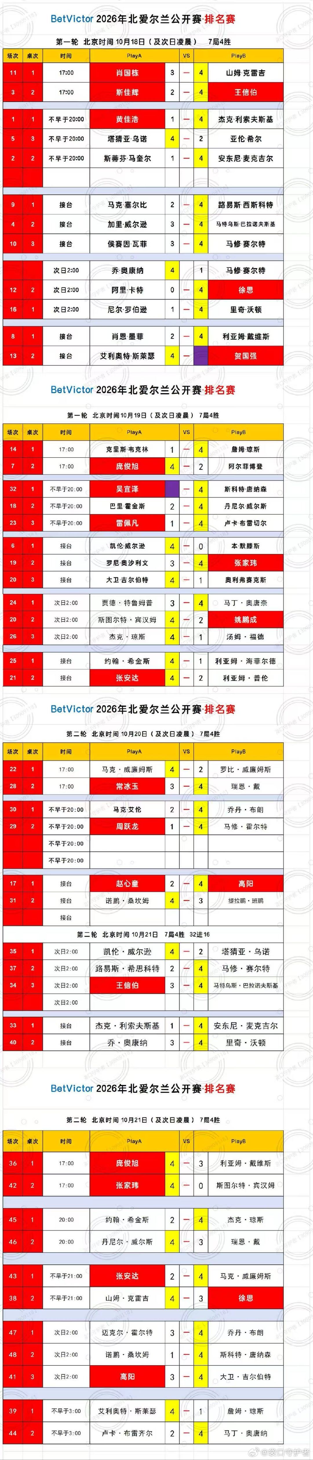 世界斯诺克巡回赛(WST)2026/27赛季，2026北爱尔兰公开赛：庞俊旭、张