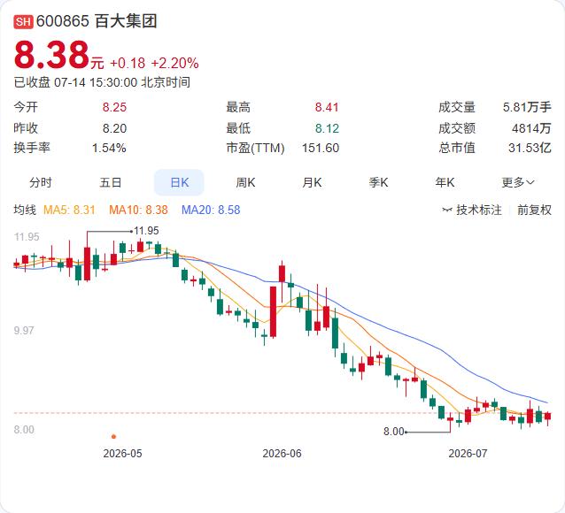 百大集团上半年净利预降超八成，非经常性损益缩水是主因

7月14日，百大集团发布